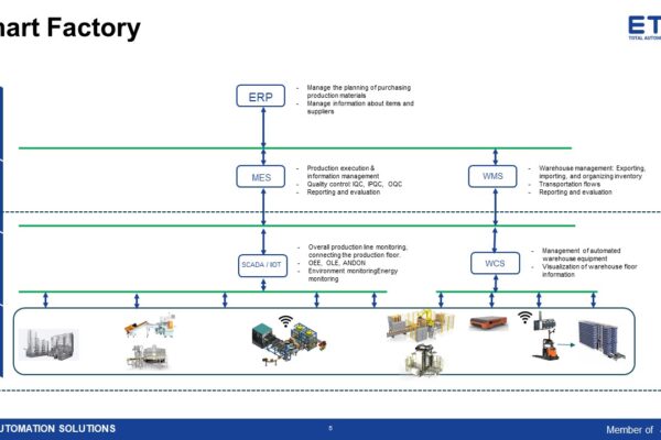 Smart Factory