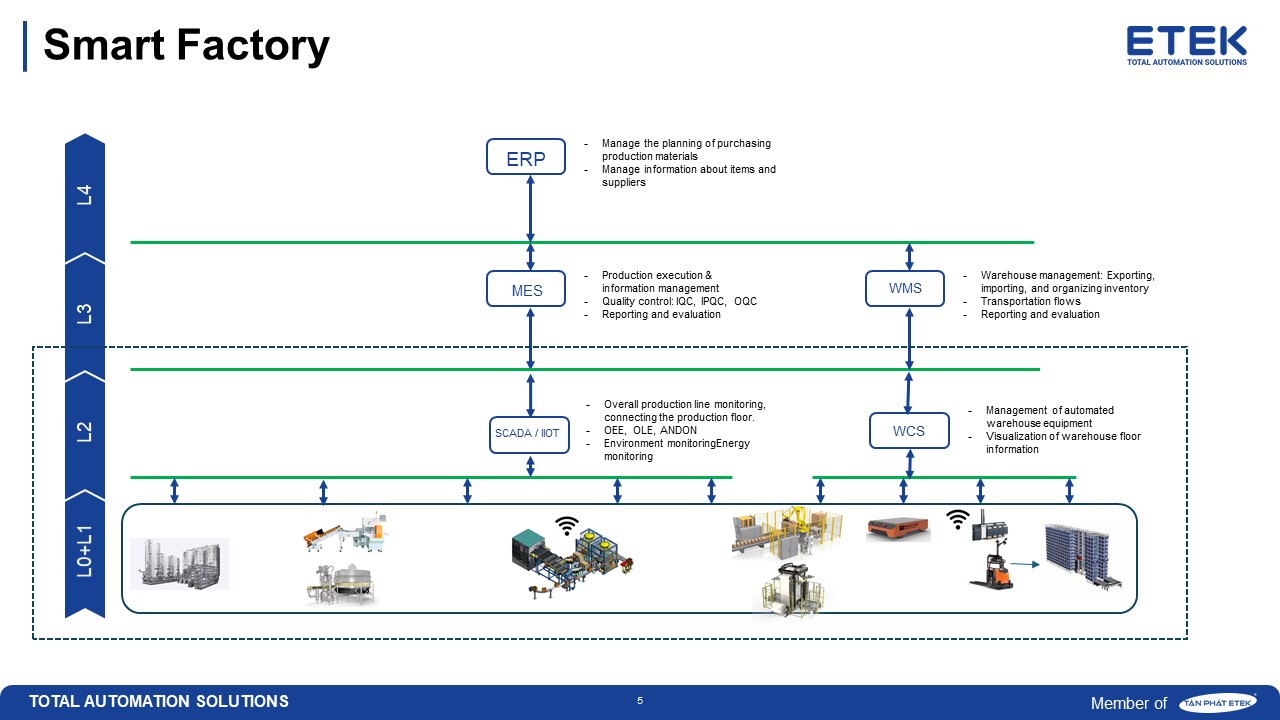 Smart Factory