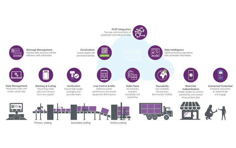 Technology is integrated into coding & marking solutions