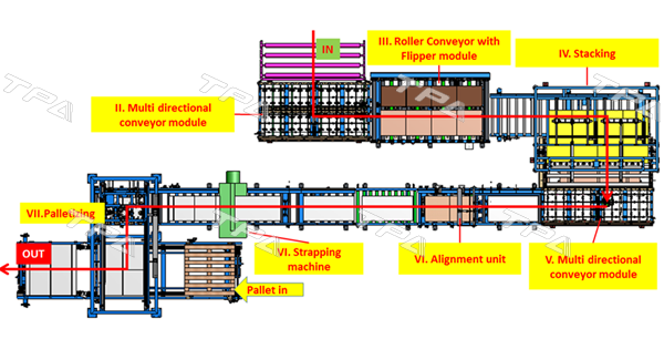 Packaging & Palletizing system
